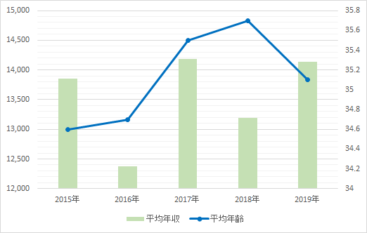 日本M&Aセンター平均年収、平均年齢2015~2019